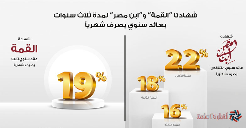 إلحق قبل فوات الآوان .. شهادات بنك مصر 30% لفترة محدودة الآن لأعلى فوائد